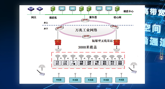 矿井通讯网络（一张网）系统